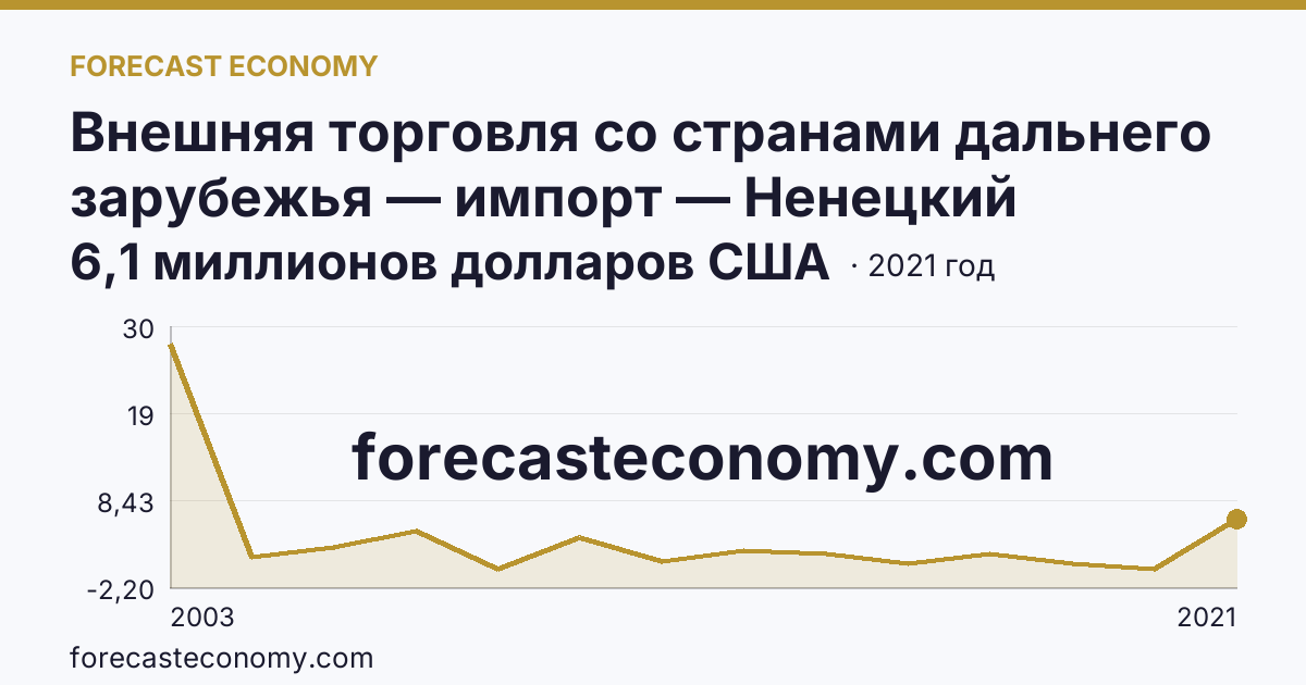 Внешняя торговля со странами дальнего зарубежья — импорт — Ненецкий автономный округ: график динамики 2003–2021, последнее значение 6,1 миллионов долларов США