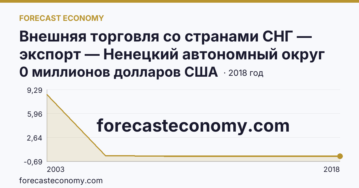 Внешняя торговля со странами СНГ — экспорт — Ненецкий автономный округ: график динамики 2003–2018, последнее значение 0 миллионов долларов США