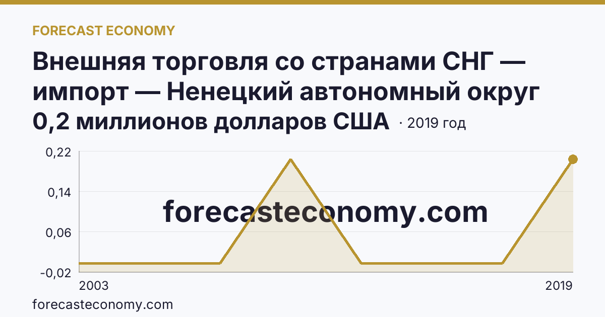 Внешняя торговля со странами СНГ — импорт — Ненецкий автономный округ: график динамики 2003–2019, последнее значение 0,2 миллионов долларов США