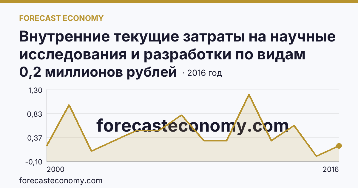 Внутренние текущие затраты на научные исследования и разработки по видам затрат — приобретение оборудования — Ненецкий автономный округ: график динамики 2000–2016, последнее значение 0,2 миллионов рублей