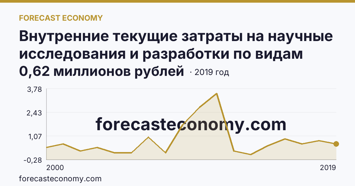 Внутренние текущие затраты на научные исследования и разработки по видам затрат — другие материальные затраты — Ненецкий автономный округ: график динамики 2000–2019, последнее значение 0,62 миллионов рублей