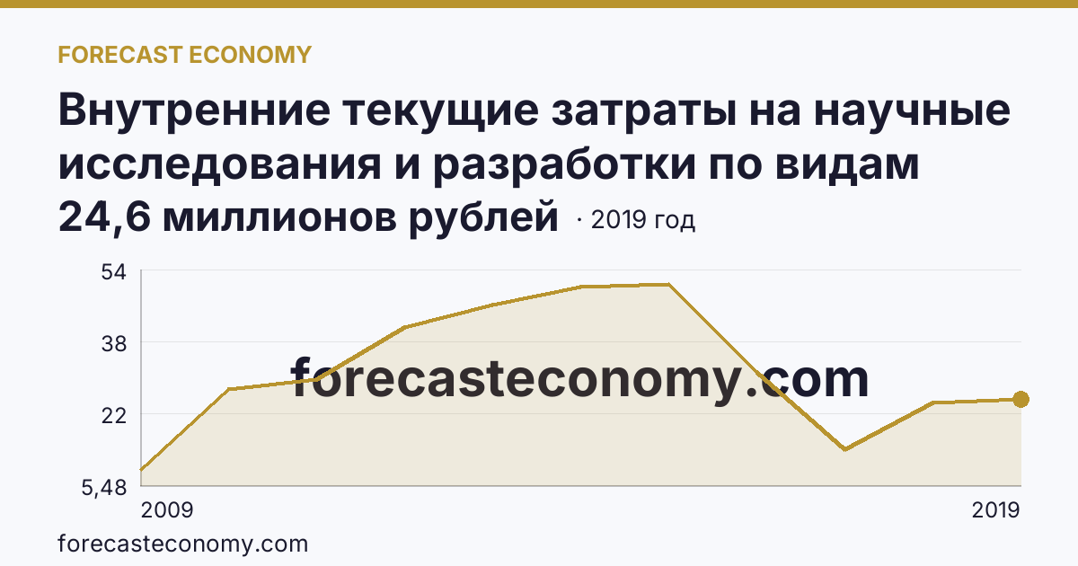 Внутренние текущие затраты на научные исследования и разработки по видам работ — разработки — Ненецкий автономный округ: график динамики 2009–2019, последнее значение 24,6 миллионов рублей