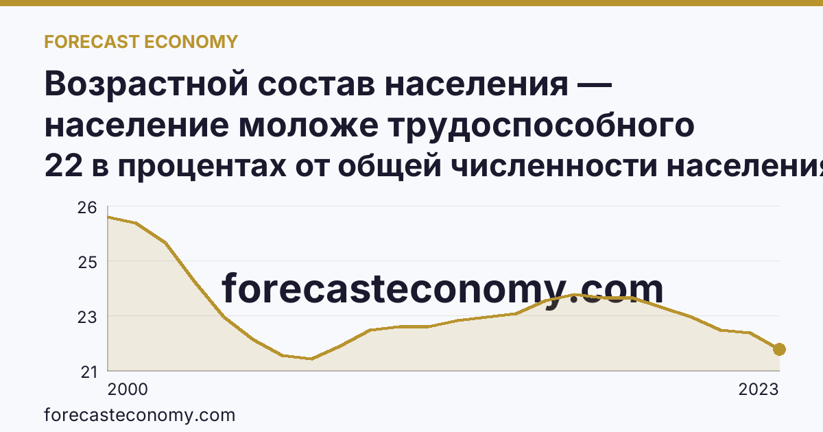 Возрастной состав населения — население моложе трудоспособного возраста — Ненецкий автономный округ: график динамики 2000–2023, последнее значение 22 в процентах от общей численности населения