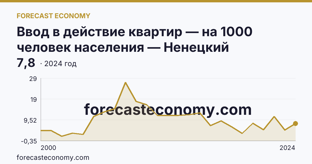 Ввод в действие квартир — на 1000 человек населения — Ненецкий автономный округ: график динамики 2000–2024, последнее значение 7,8