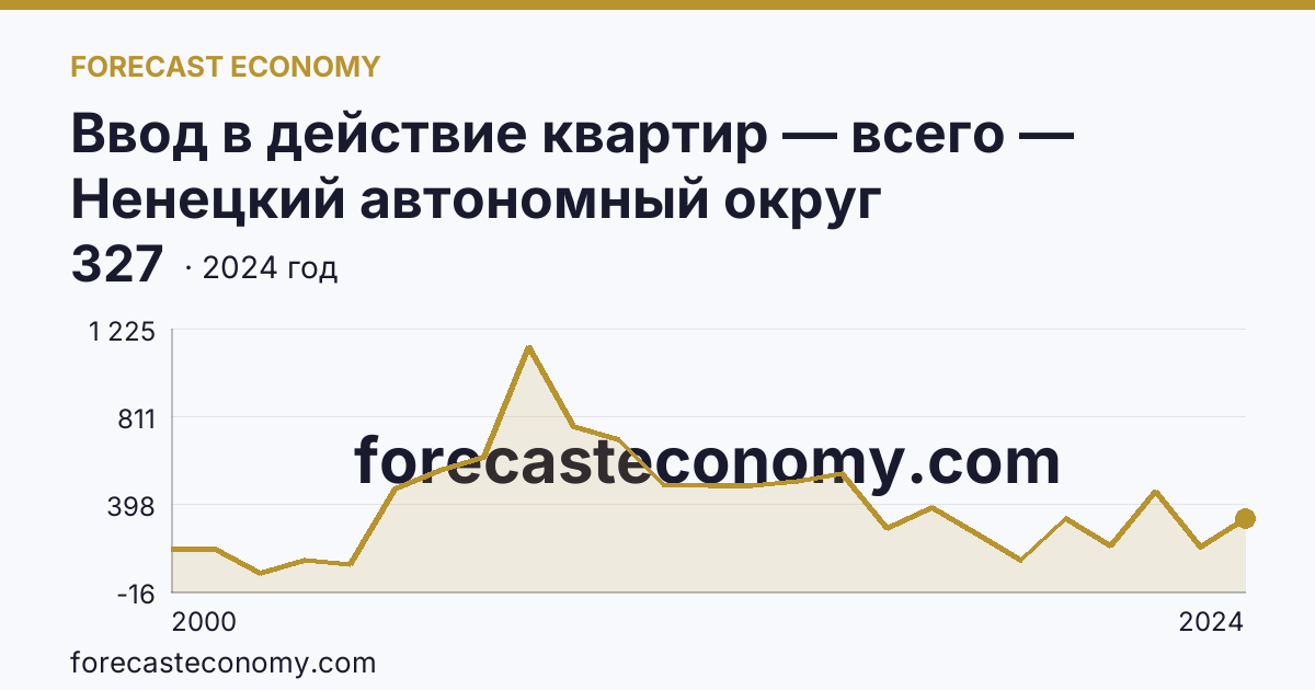 Ввод в действие квартир — всего — Ненецкий автономный округ: график динамики 2000–2024, последнее значение 327