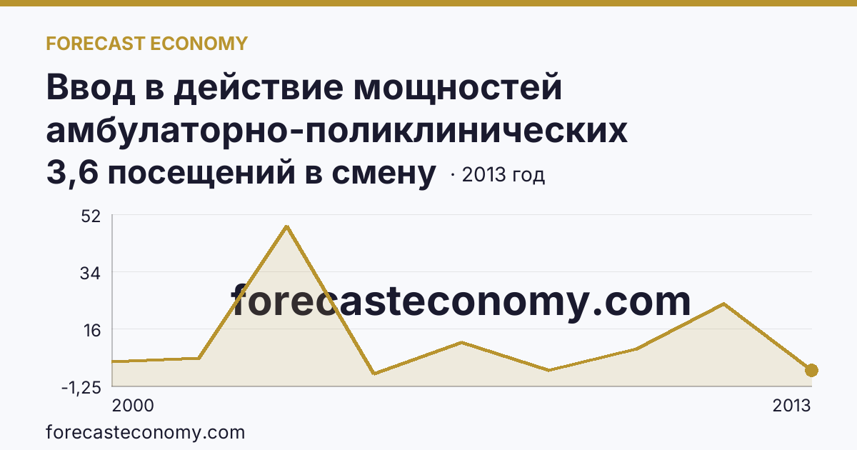 Ввод в действие мощностей амбулаторно-поликлинических организаций — на 100000 человек населения — Ненецкий автономный округ: график динамики 2000–2013, последнее значение 3,6 посещений в смену