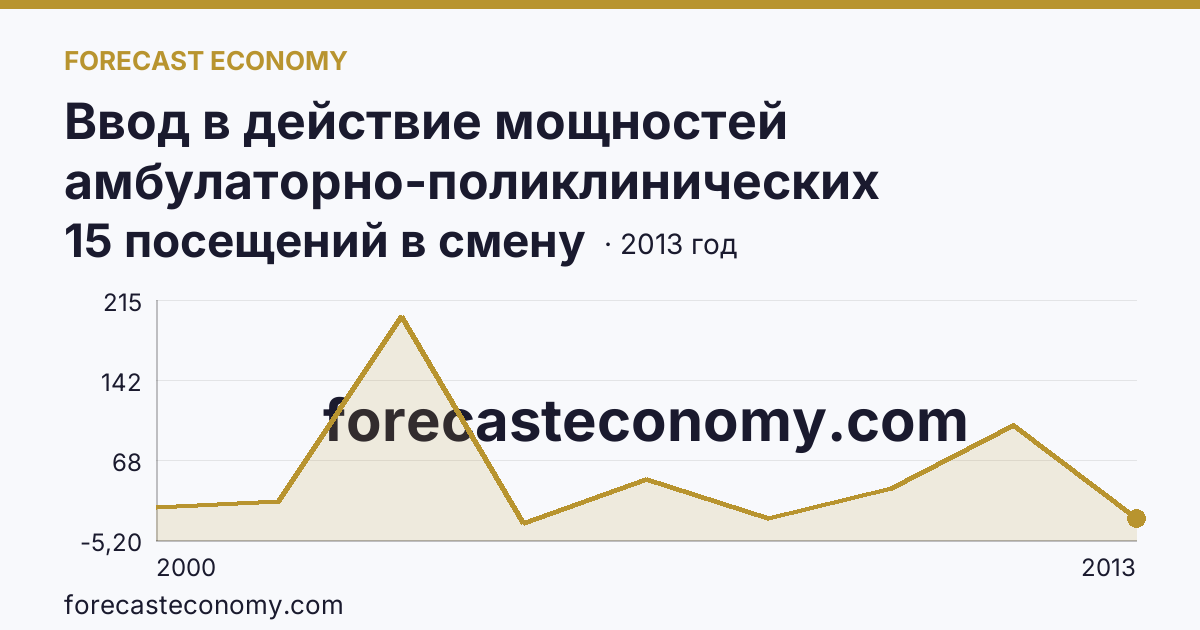 Ввод в действие мощностей амбулаторно-поликлинических организаций — всего — Ненецкий автономный округ: график динамики 2000–2013, последнее значение 15 посещений в смену