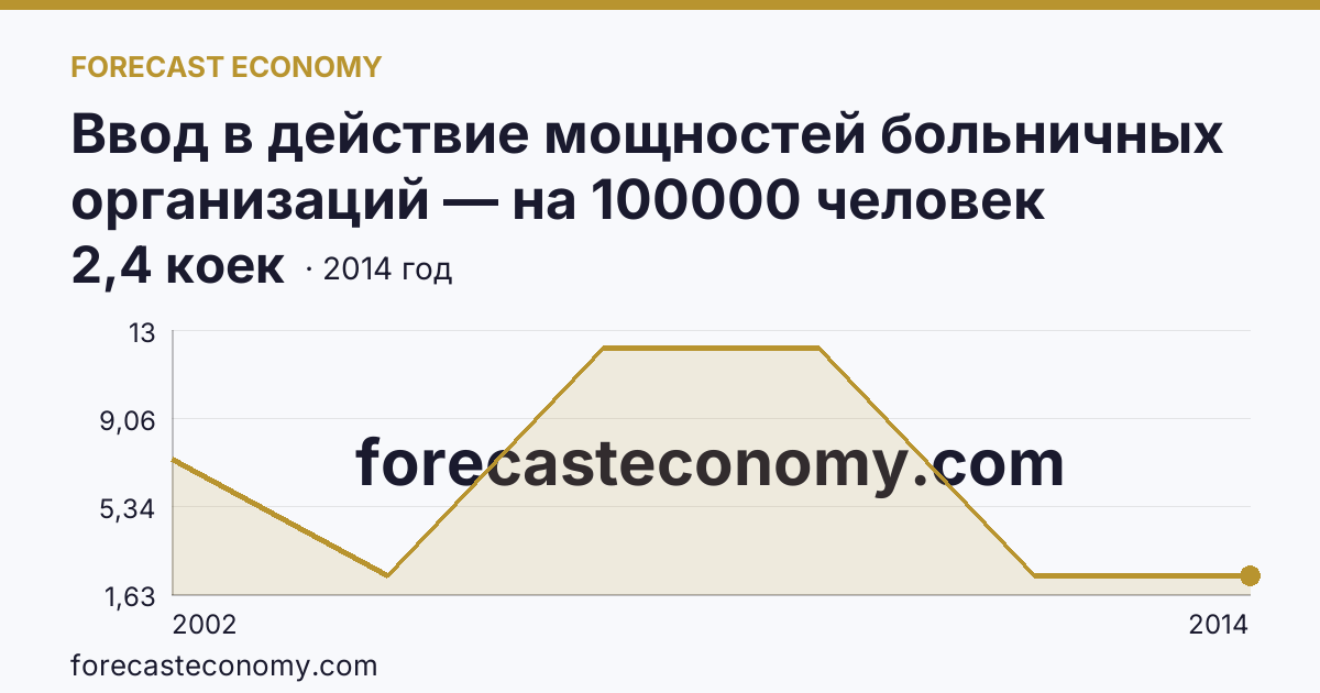 Ввод в действие мощностей больничных организаций — на 100000 человек населения — Ненецкий автономный округ: график динамики 2002–2014, последнее значение 2,4 коек