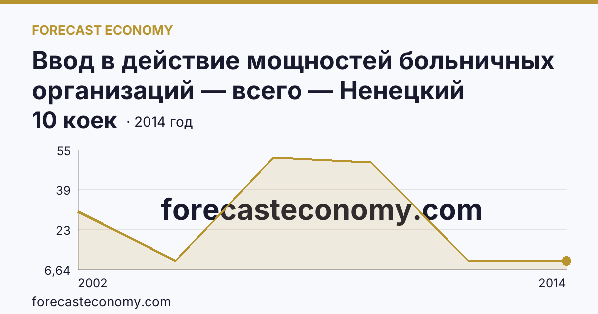 Ввод в действие мощностей больничных организаций — всего — Ненецкий автономный округ: график динамики 2002–2014, последнее значение 10 коек