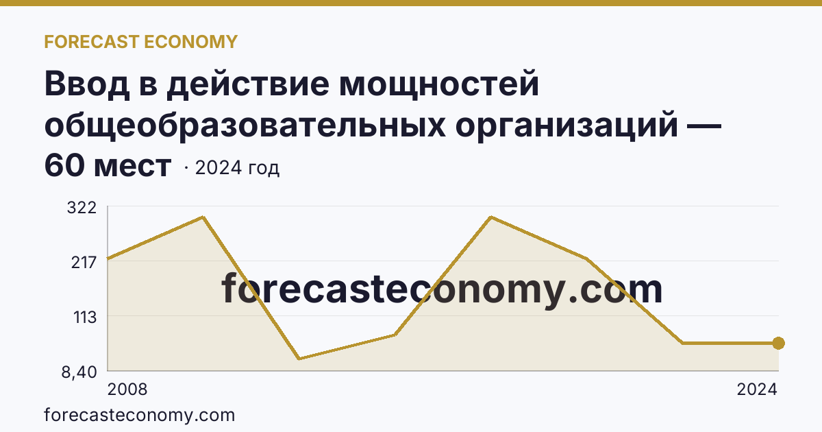 Ввод в действие мощностей общеобразовательных организаций — дошкольные образовательные организации — Ненецкий автономный округ: график динамики 2008–2024, последнее значение 60 мест