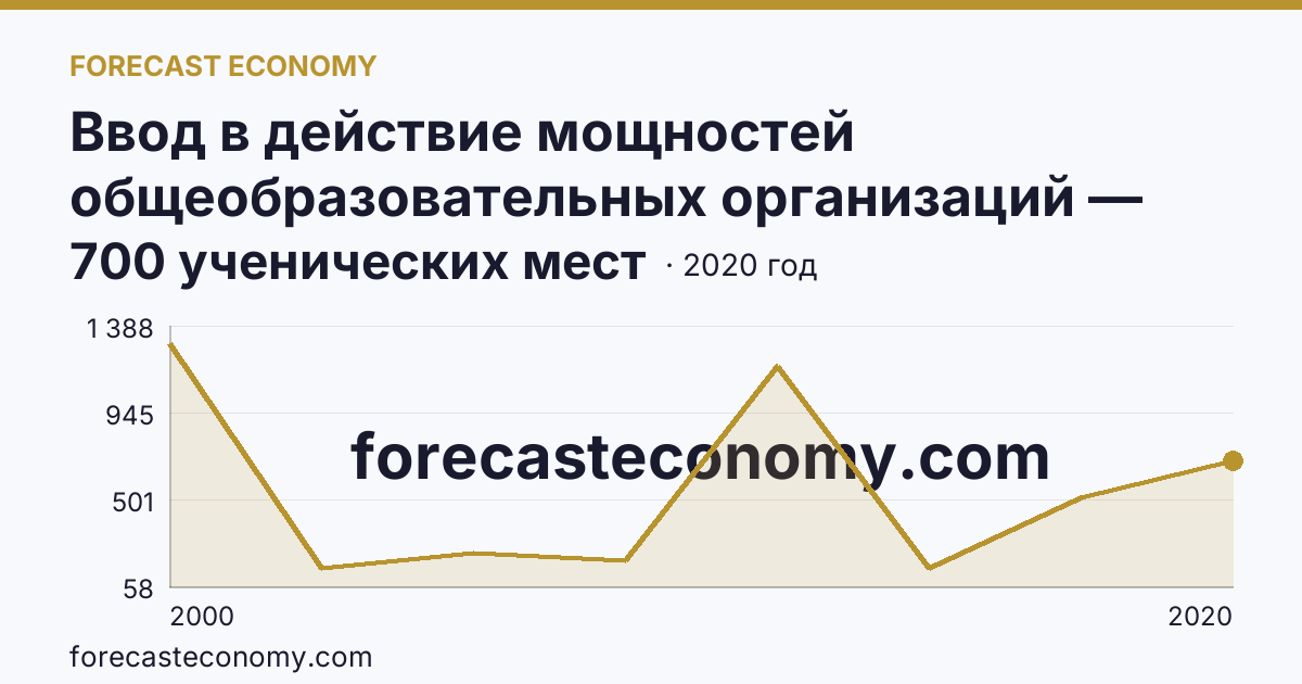 Ввод в действие мощностей общеобразовательных организаций — общеобразовательные организации — Ненецкий автономный округ: график динамики 2000–2020, последнее значение 700 ученических мест