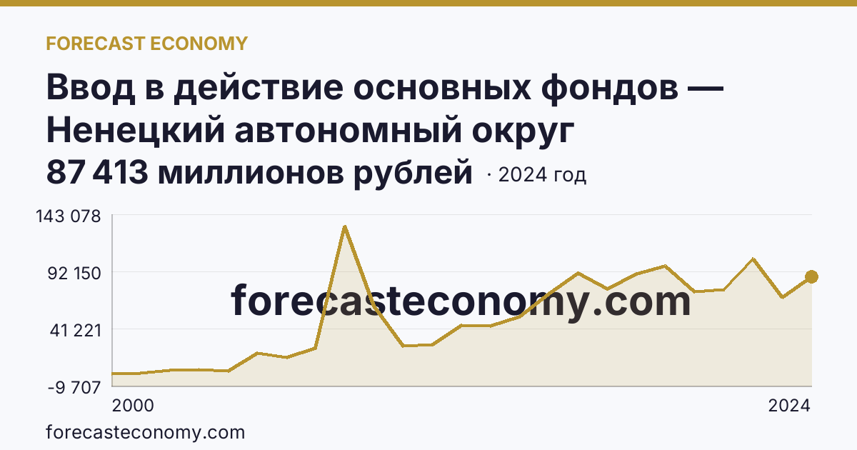 Ввод в действие основных фондов — Ненецкий автономный округ: график динамики 2000–2024, последнее значение 87 413 миллионов рублей