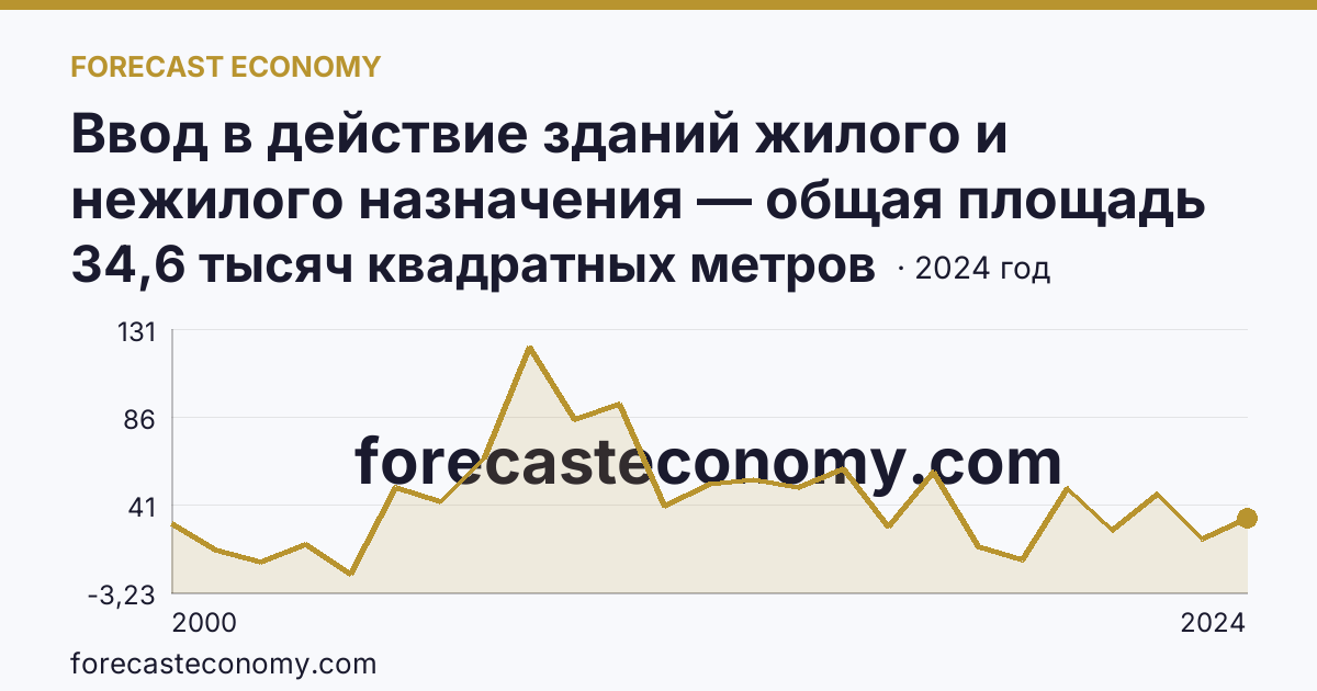 Ввод в действие зданий жилого и нежилого назначения — общая площадь зданий — Ненецкий автономный округ: график динамики 2000–2024, последнее значение 34,6 тысяч квадратных метров