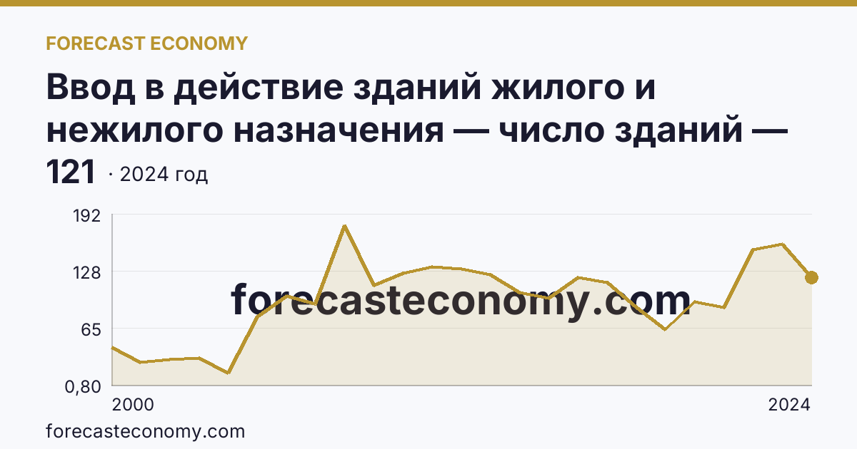 Ввод в действие зданий жилого и нежилого назначения — число зданий — Ненецкий автономный округ: график динамики 2000–2024, последнее значение 121