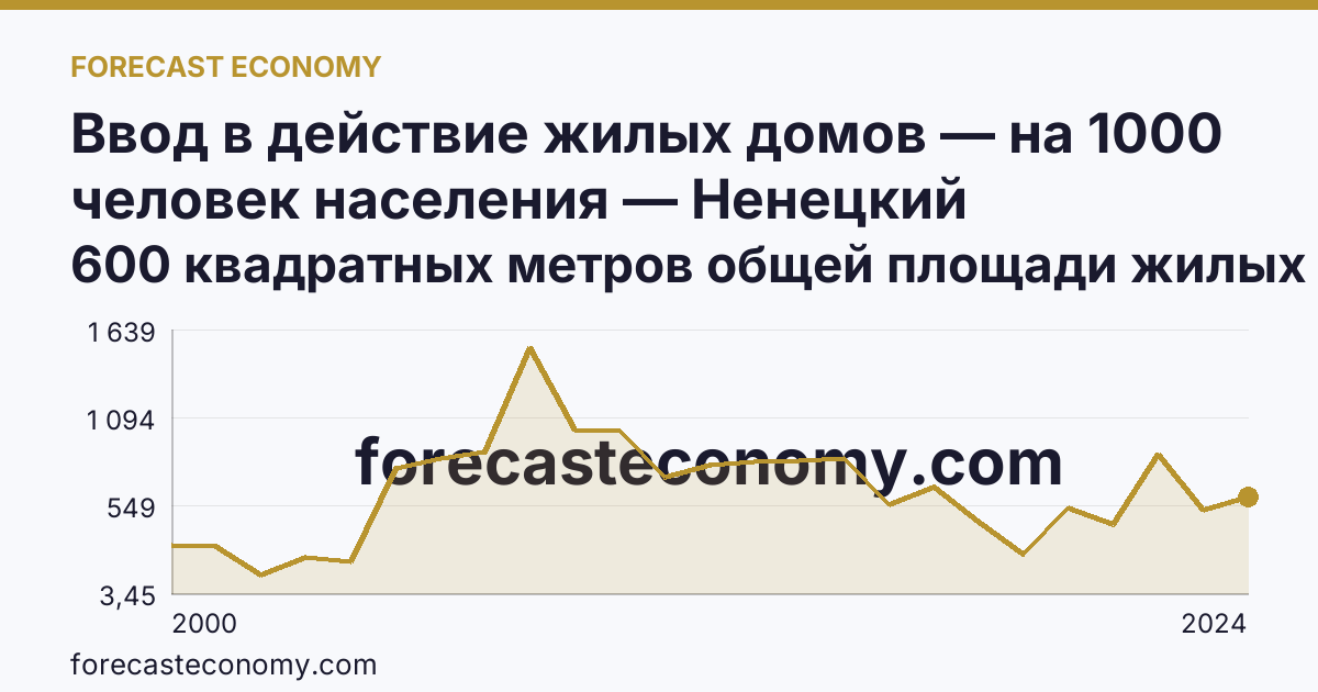 Ввод в действие жилых домов — на 1000 человек населения — Ненецкий автономный округ: график динамики 2000–2024, последнее значение 600 квадратных метров общей площади жилых помещений