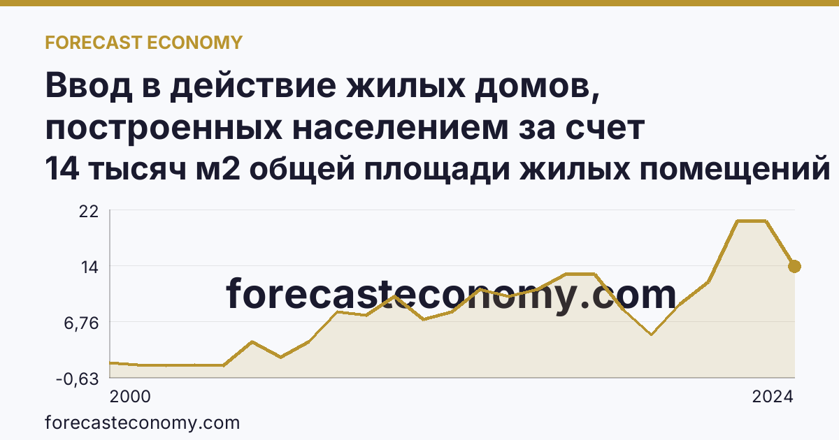 Ввод в действие жилых домов, построенных населением за счет собственных и привлеченных средств — Ненецкий автономный округ: график динамики 2000–2024, последнее значение 14 тысяч м2 общей площади жилых помещений
