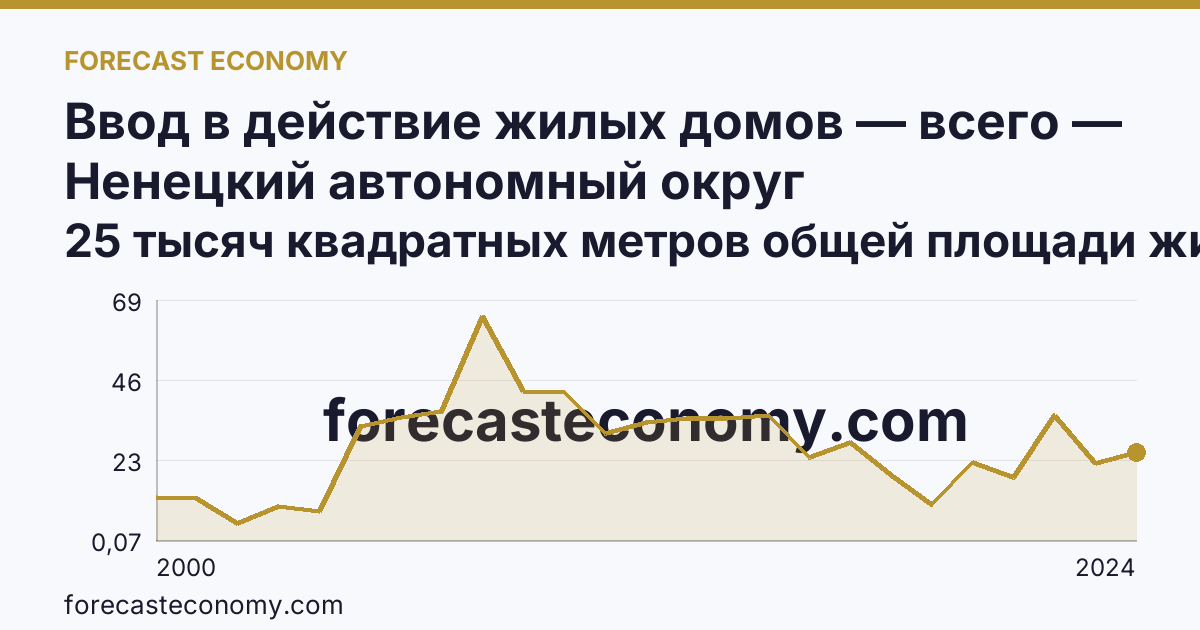 Ввод в действие жилых домов — всего — Ненецкий автономный округ: график динамики 2000–2024, последнее значение 25 тысяч квадратных метров общей площади жилых помещений