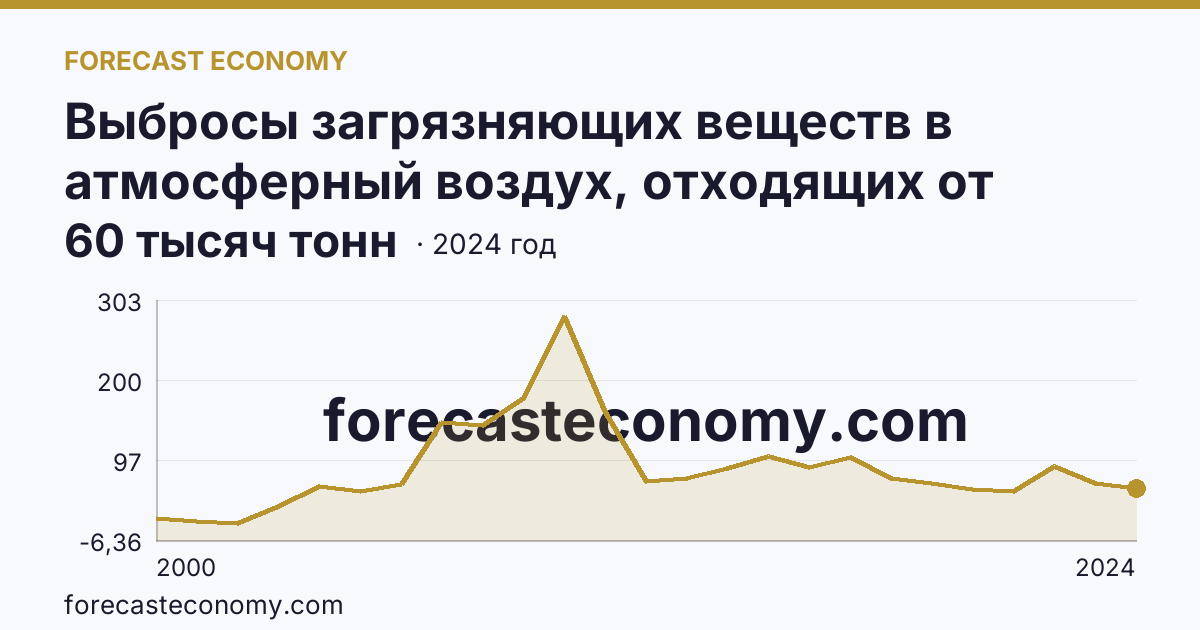 Выбросы загрязняющих веществ в атмосферный воздух, отходящих от стационарных источников — Ненецкий автономный округ: график динамики 2000–2024, последнее значение 60 тысяч тонн