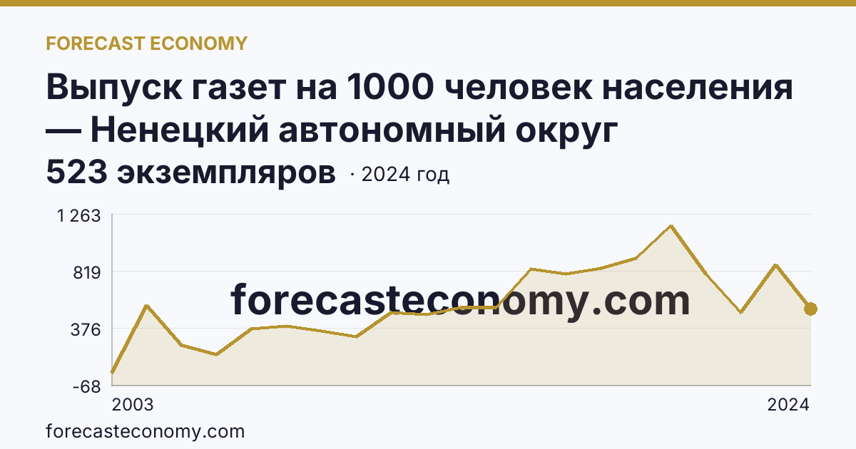 Выпуск газет на 1000 человек населения — Ненецкий автономный округ: график динамики 2003–2024, последнее значение 523 экземпляров