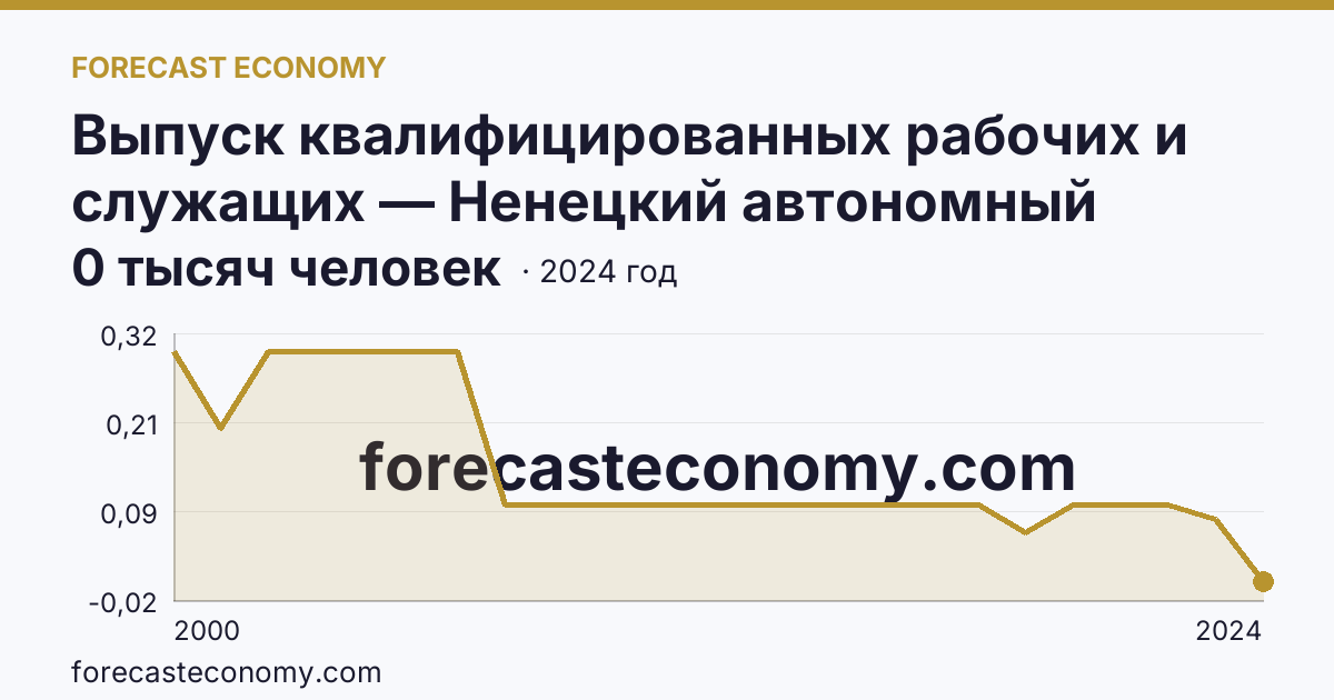 Выпуск квалифицированных рабочих и служащих — Ненецкий автономный округ: график динамики 2000–2024, последнее значение 0 тысяч человек