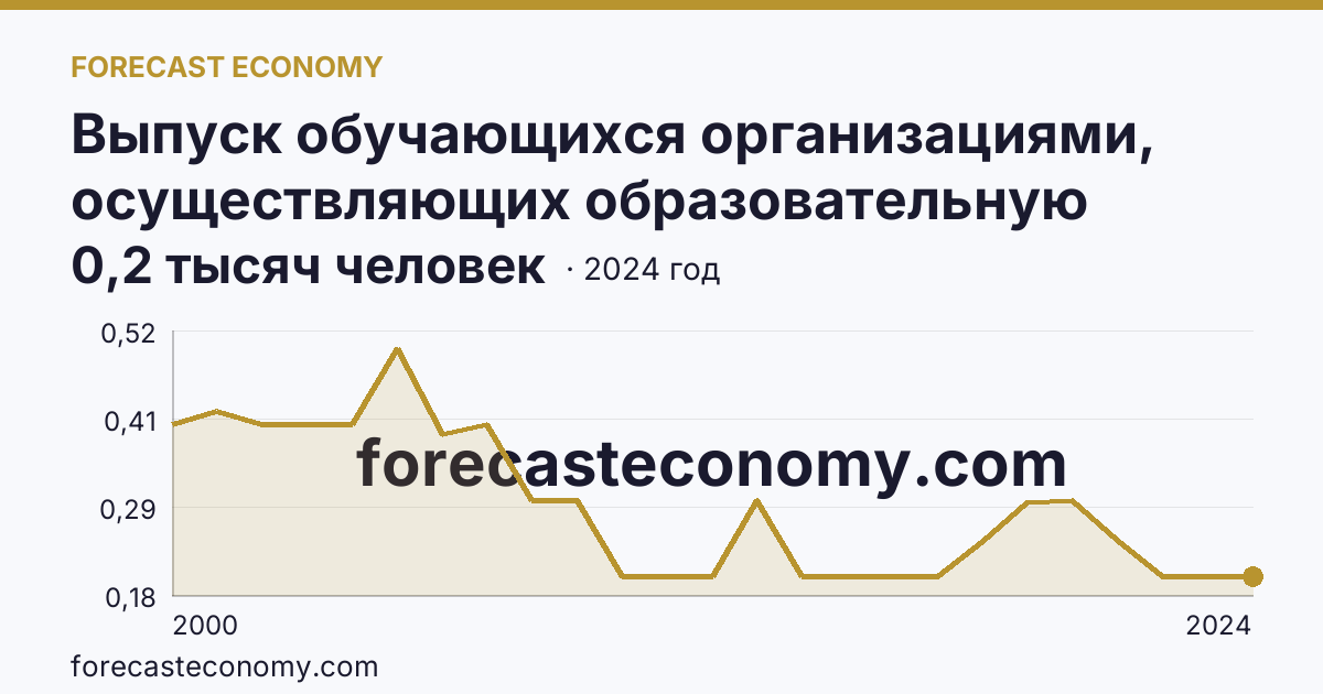 Выпуск обучающихся организациями, осуществляющих образовательную деятельность по образовательным программам начального, основного и среднего общего образования — выпуск обучающихся с аттестатом о среднем общем образовании — Ненецкий автономный округ: график динамики 2000–2024, последнее значение 0,2 тысяч человек
