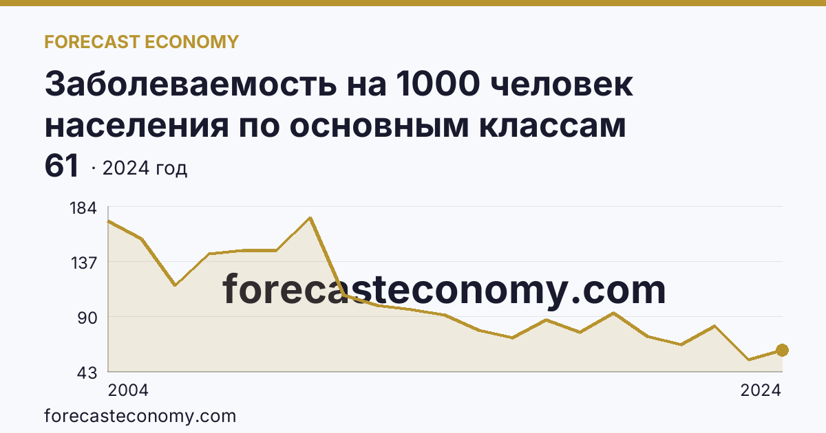 Заболеваемость на 1000 человек населения по основным классам болезней — болезни органов пищеварения — Ненецкий автономный округ: график динамики 2004–2024, последнее значение 61