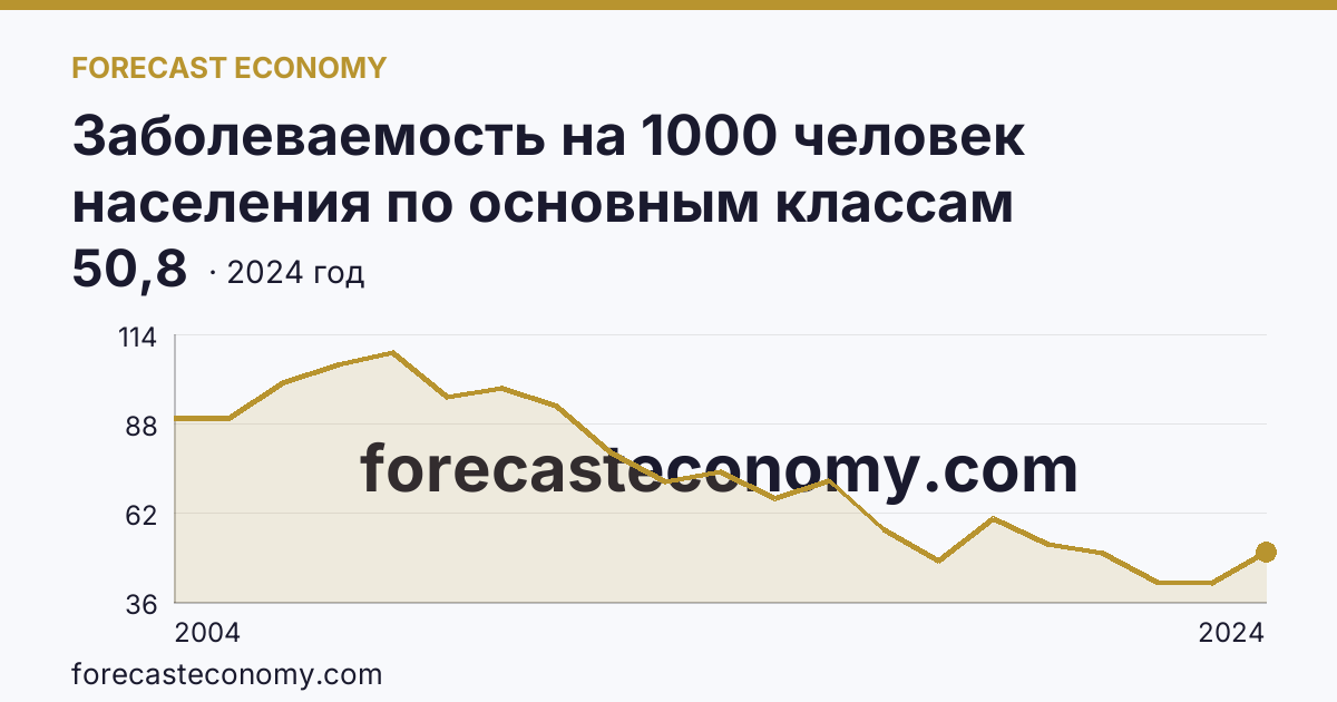 Заболеваемость на 1000 человек населения по основным классам болезней — болезни кожи и подкожной клетчатки — Ненецкий автономный округ: график динамики 2004–2024, последнее значение 50,8