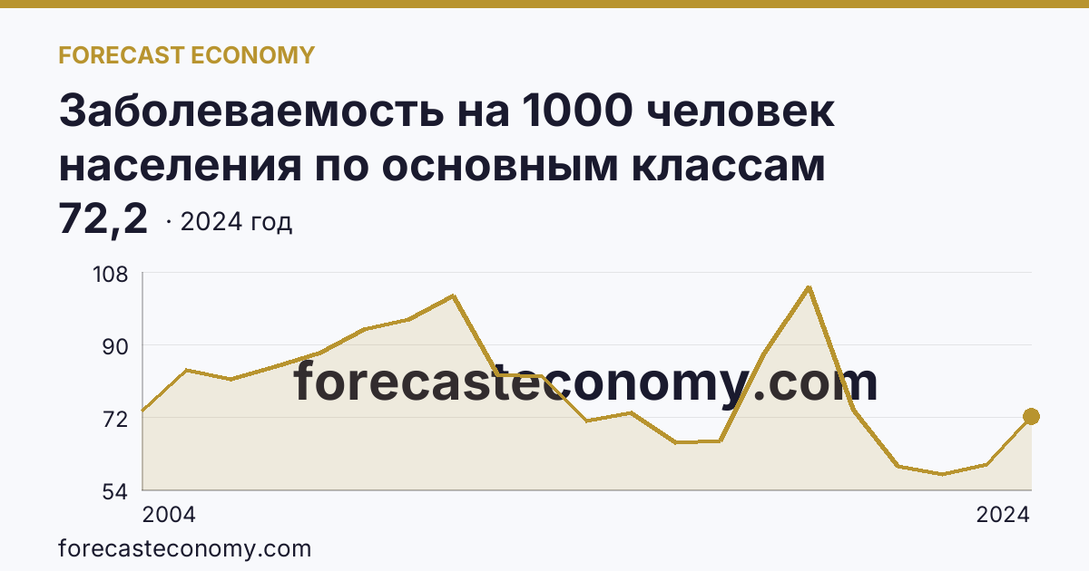 Заболеваемость на 1000 человек населения по основным классам болезней — болезни костно-мышечной системы и соединительной ткани — Ненецкий автономный округ: график динамики 2004–2024, последнее значение 72,2