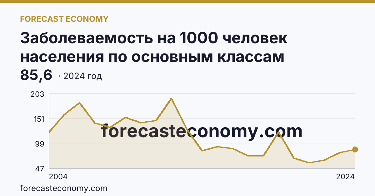 Заболеваемость на 1000 человек населения по основным классам болезней — болезни мочеполовой системы — Ненецкий автономный округ: график динамики 2004–2024, последнее значение 85,6
