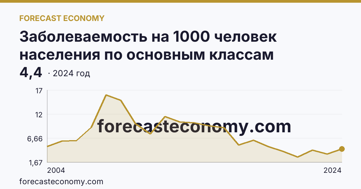 Заболеваемость на 1000 человек населения по основным классам болезней — врожденные аномалии (пороки развития), деформации и хромосомные нарушения — Ненецкий автономный округ: график динамики 2004–2024, последнее значение 4,4