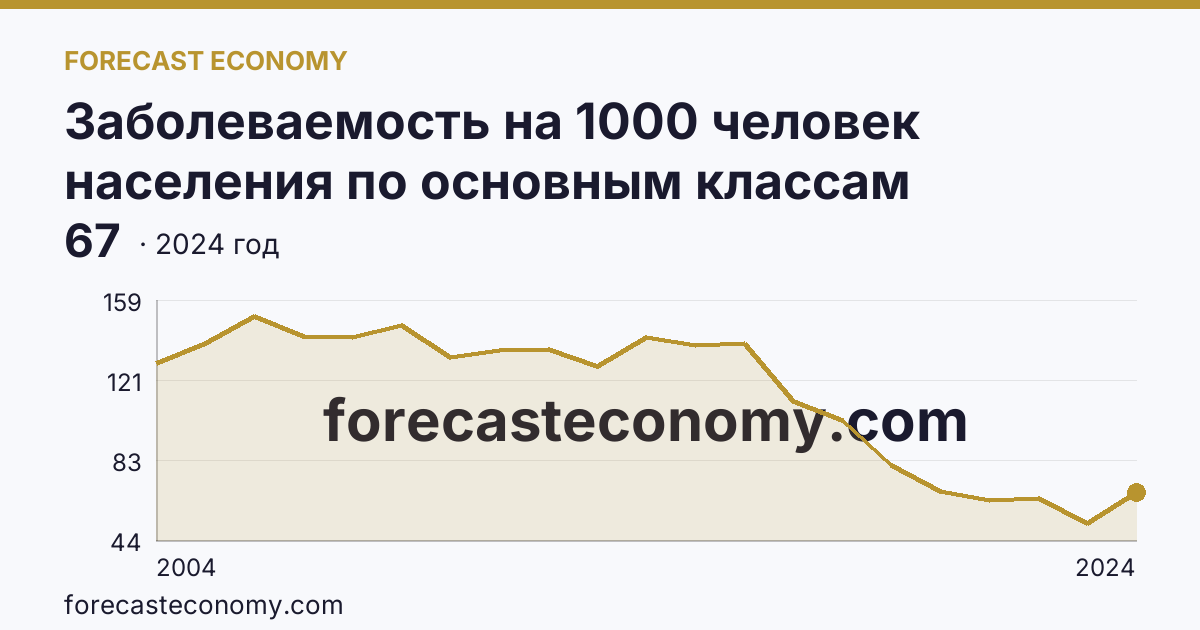 Заболеваемость на 1000 человек населения по основным классам болезней — травмы, отравления и некоторые другие последствия воздействия внешних причин — Ненецкий автономный округ: график динамики 2004–2024, последнее значение 67