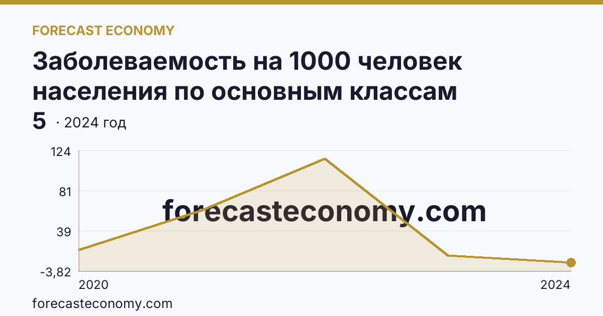 Заболеваемость на 1000 человек населения по основным классам болезней — cOVID-19 — Ненецкий автономный округ: график динамики 2020–2024, последнее значение 5