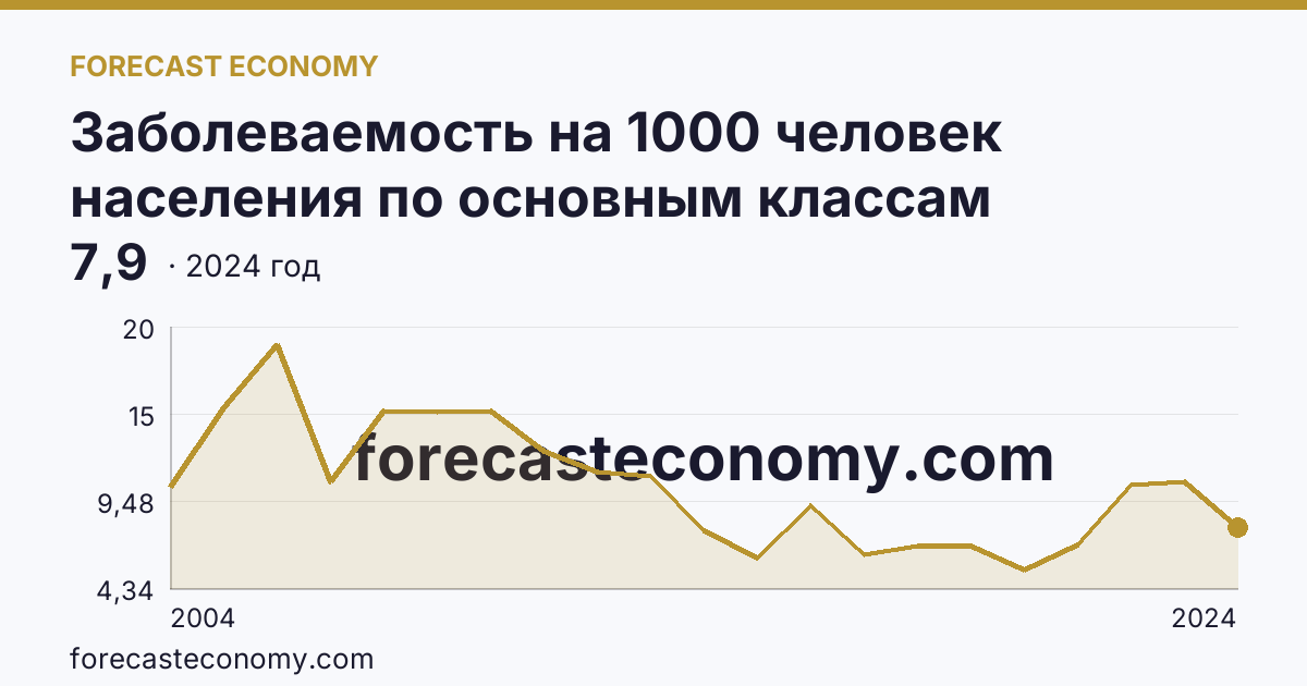 Заболеваемость на 1000 человек населения по основным классам болезней — болезни крови, кроветворных органов и отдельные нарушения, вовлекающие иммунный механизм — Ненецкий автономный округ: график динамики 2004–2024, последнее значение 7,9