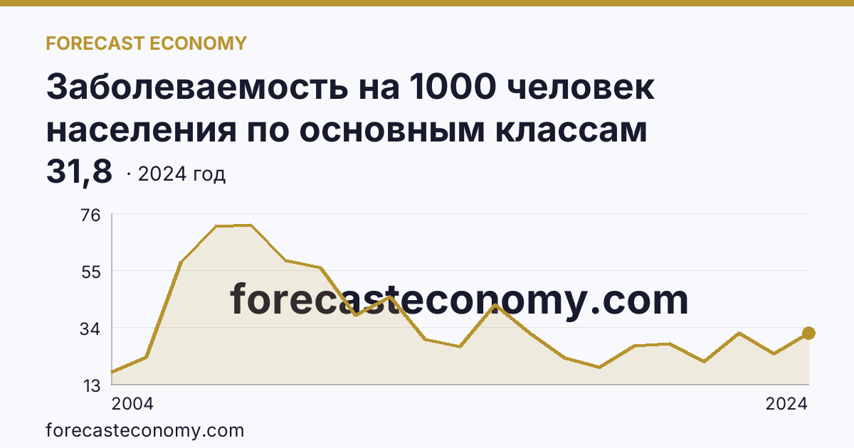 Заболеваемость на 1000 человек населения по основным классам болезней — болезни эндокринной системы, расстройства питания и нарушения обмена веществ — Ненецкий автономный округ: график динамики 2004–2024, последнее значение 31,8
