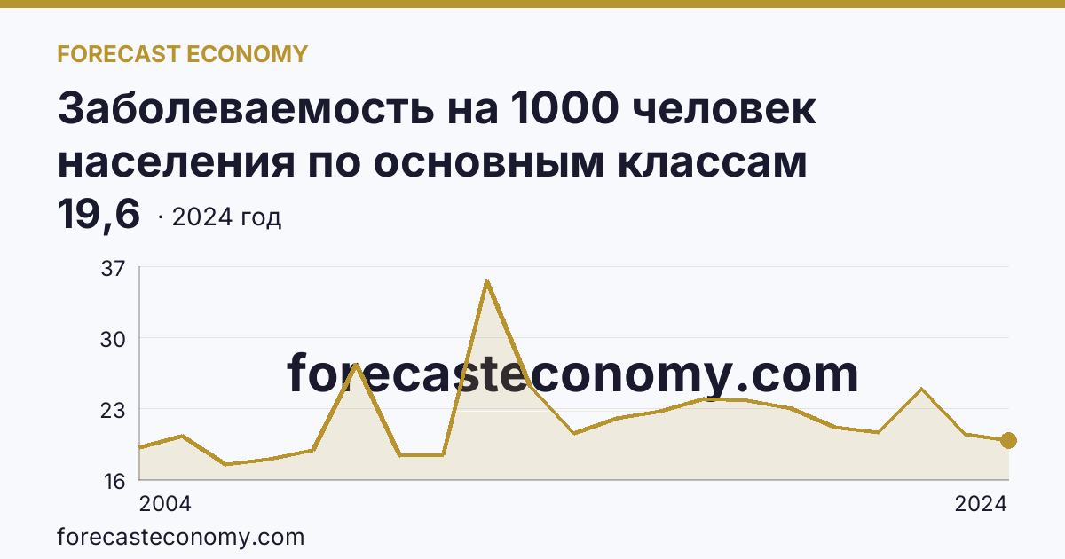 Заболеваемость на 1000 человек населения по основным классам болезней — болезни нервной системы — Ненецкий автономный округ: график динамики 2004–2024, последнее значение 19,6
