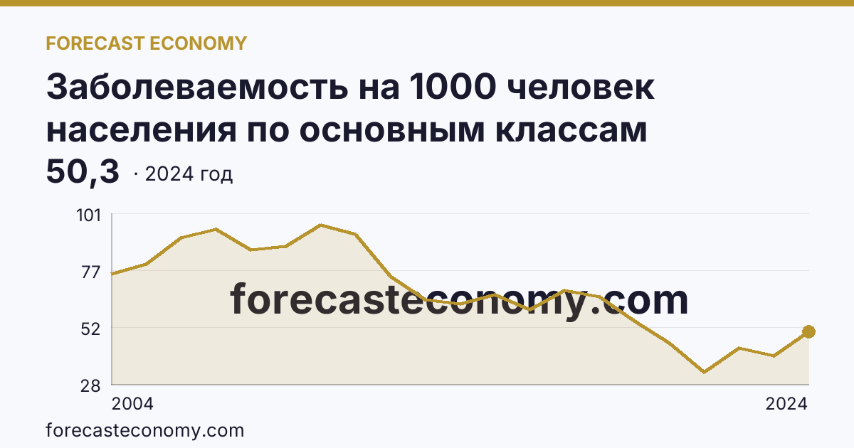 Заболеваемость на 1000 человек населения по основным классам болезней — болезни глаза и его придаточного аппарата — Ненецкий автономный округ: график динамики 2004–2024, последнее значение 50,3