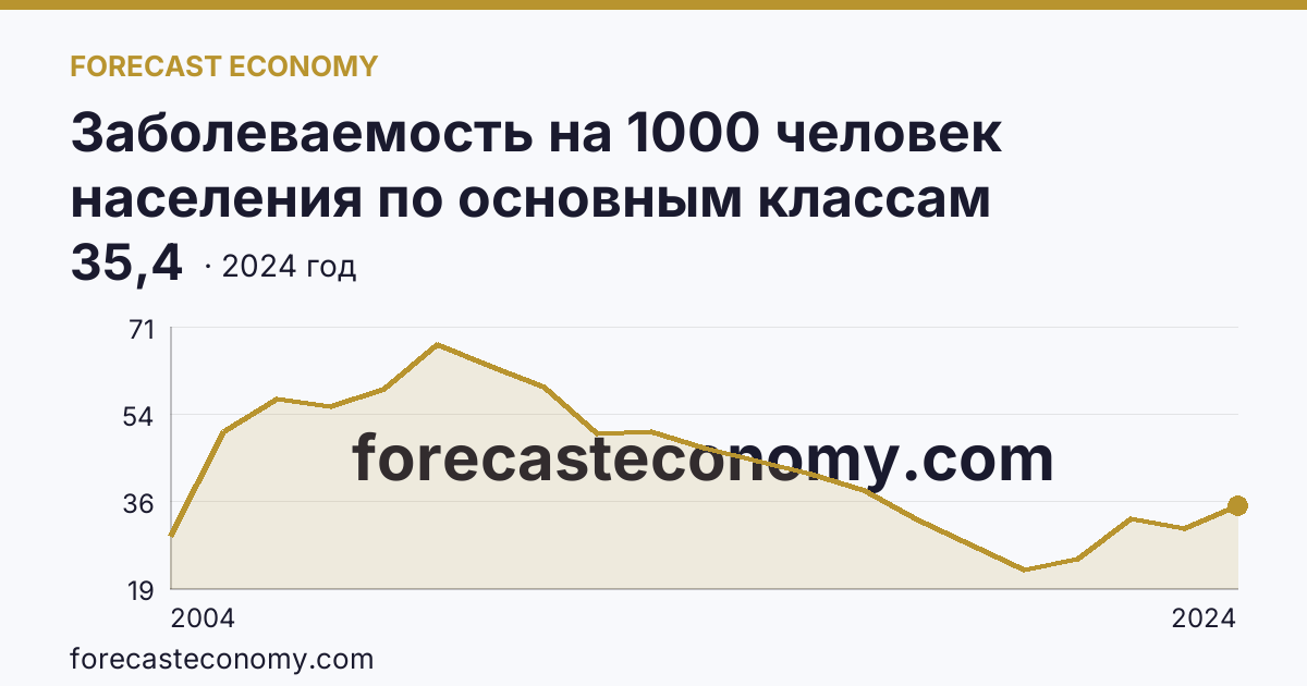 Заболеваемость на 1000 человек населения по основным классам болезней — болезни уха и сосцевидного отростка — Ненецкий автономный округ: график динамики 2004–2024, последнее значение 35,4