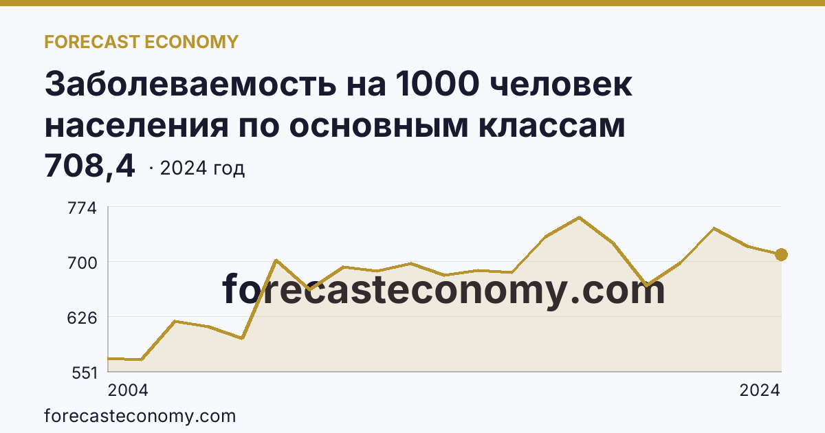 Заболеваемость на 1000 человек населения по основным классам болезней — болезни органов дыхания — Ненецкий автономный округ: график динамики 2004–2024, последнее значение 708,4