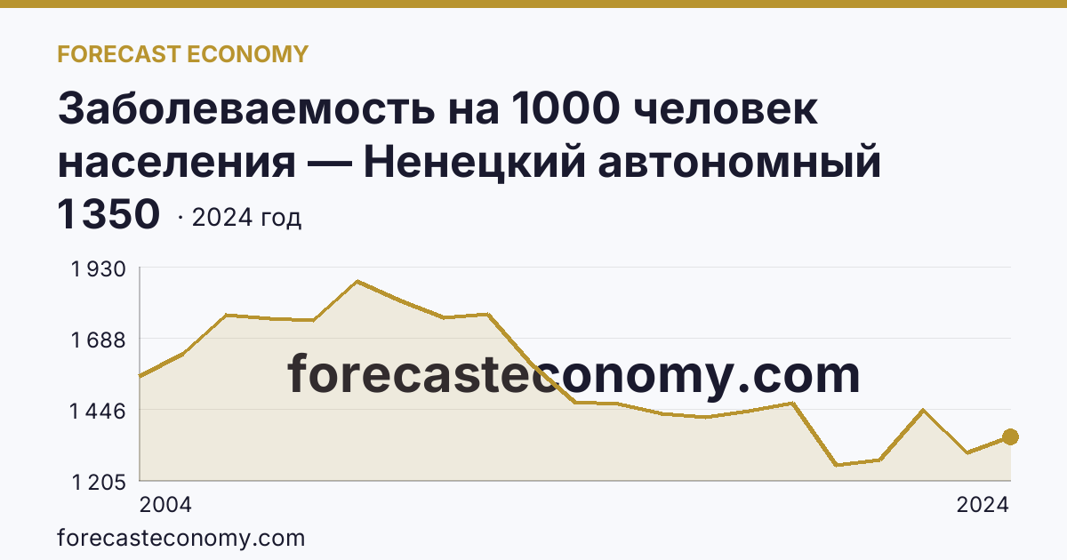 Заболеваемость на 1000 человек населения — Ненецкий автономный округ: график динамики 2004–2024, последнее значение 1 350