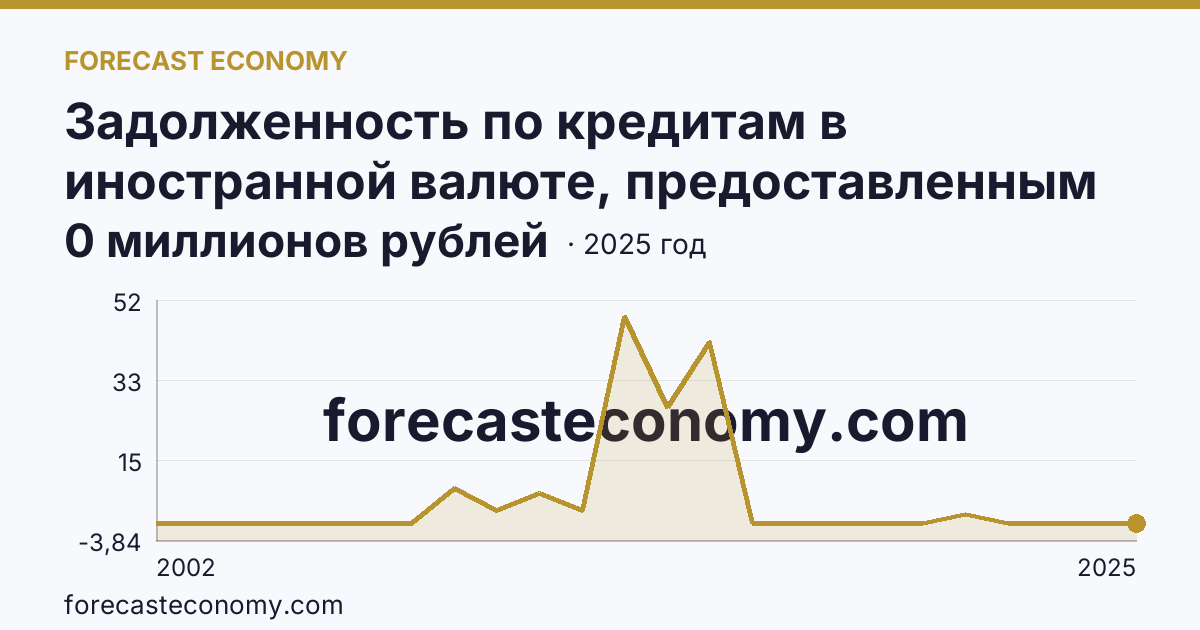 Задолженность по кредитам в иностранной валюте, предоставленным кредитными организациями физическим лицам — всего — Ненецкий автономный округ: график динамики 2002–2025, последнее значение 0 миллионов рублей