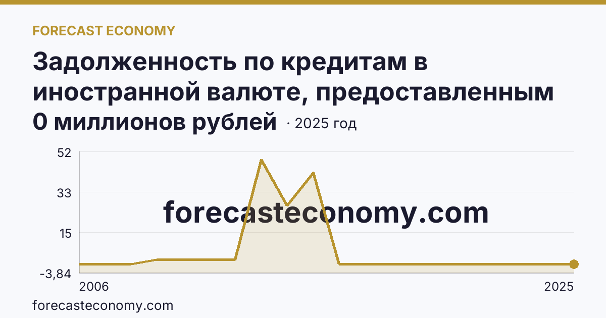 Задолженность по кредитам в иностранной валюте, предоставленным кредитными организациями физическим лицам — по жилищным кредитам — Ненецкий автономный округ: график динамики 2006–2025, последнее значение 0 миллионов рублей