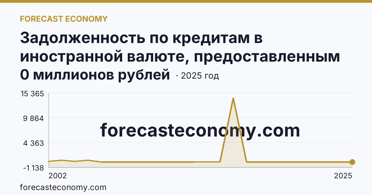 Задолженность по кредитам в иностранной валюте, предоставленным кредитными организациями юридическим лицам — Ненецкий автономный округ: график динамики 2002–2025, последнее значение 0 миллионов рублей