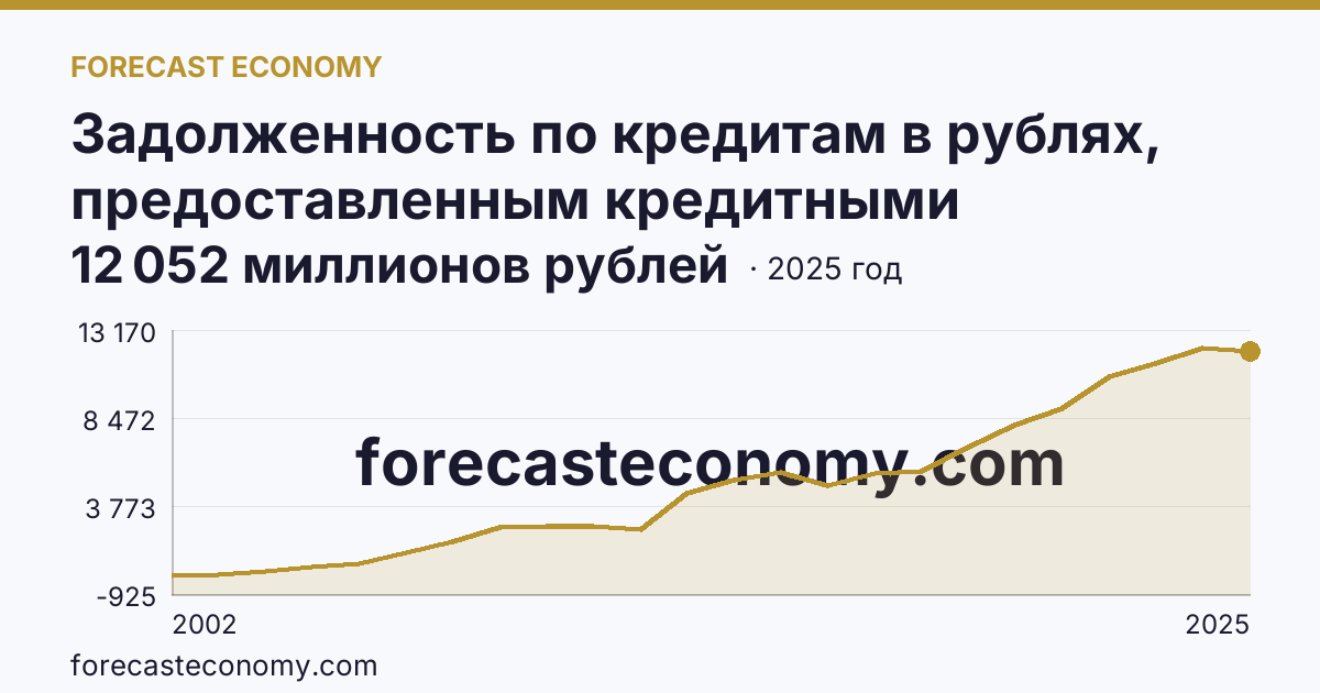 Задолженность по кредитам в рублях, предоставленным кредитными организациями физическим лицам — всего — Ненецкий автономный округ: график динамики 2002–2025, последнее значение 12 052 миллионов рублей