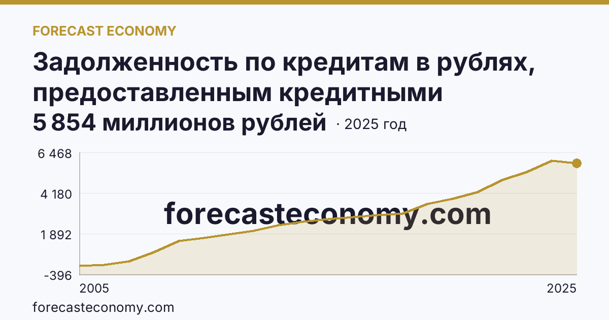Задолженность по кредитам в рублях, предоставленным кредитными организациями физическим лицам — по жилищным кредитам — Ненецкий автономный округ: график динамики 2005–2025, последнее значение 5 854 миллионов рублей