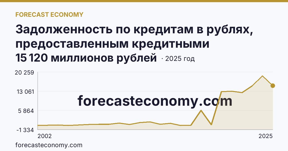 Задолженность по кредитам в рублях, предоставленным кредитными организациями юридическим лицам — Ненецкий автономный округ: график динамики 2002–2025, последнее значение 15 120 миллионов рублей