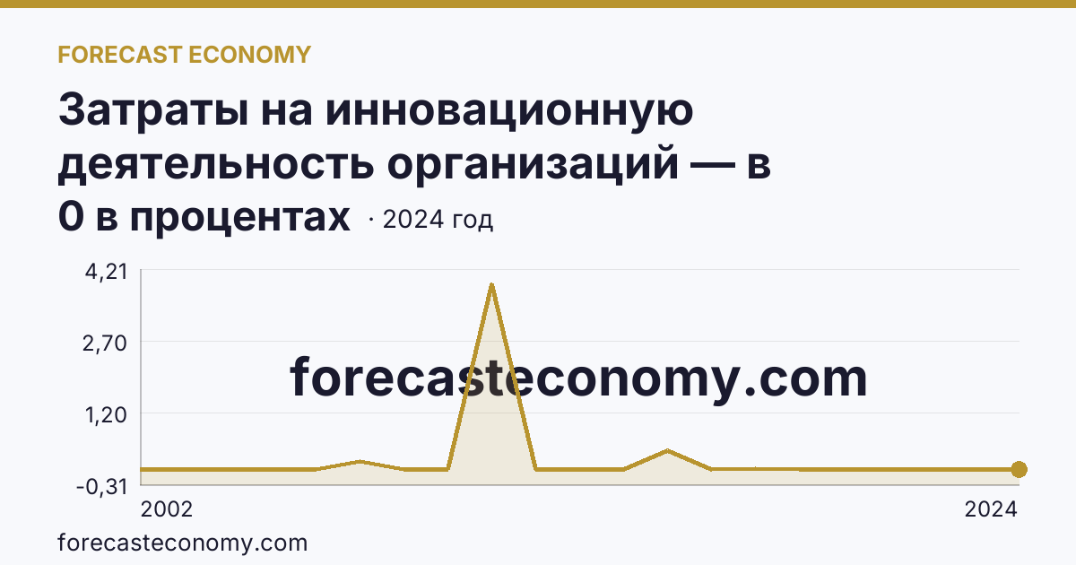 Затраты на инновационную деятельность организаций — в процентах от общего объема отгруженных товаров, выполненных работ, услуг — Ненецкий автономный округ: график динамики 2002–2024, последнее значение 0 в процентах