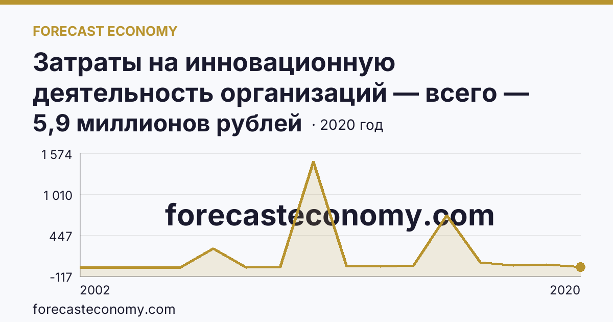 Затраты на инновационную деятельность организаций — всего — Ненецкий автономный округ: график динамики 2002–2020, последнее значение 5,9 миллионов рублей