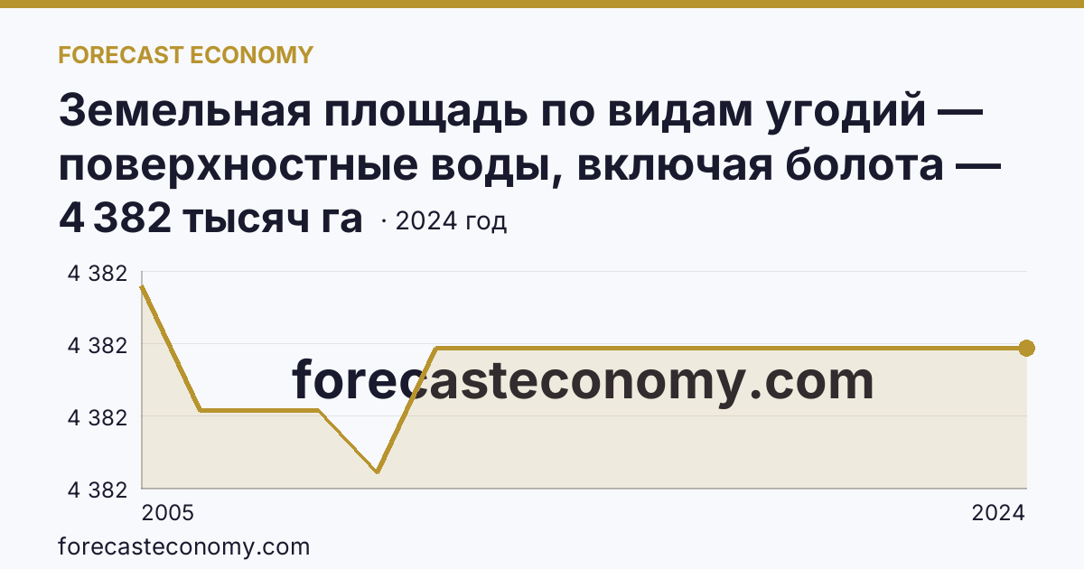Земельная площадь по видам угодий — поверхностные воды, включая болота — Ненецкий автономный округ: график динамики 2005–2024, последнее значение 4 382 тысяч га