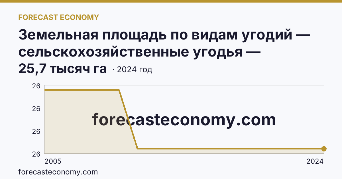 Земельная площадь по видам угодий — сельскохозяйственные угодья — Ненецкий автономный округ: график динамики 2005–2024, последнее значение 25,7 тысяч га