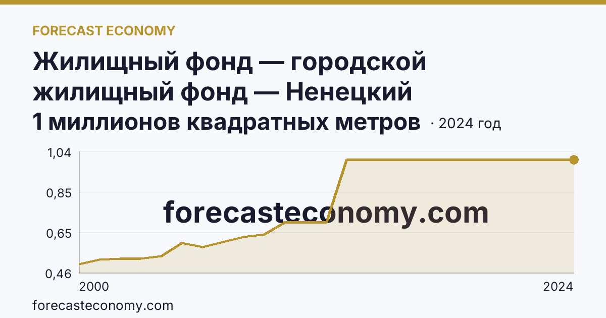 Жилищный фонд — городской жилищный фонд — Ненецкий автономный округ: график динамики 2000–2024, последнее значение 1 миллионов квадратных метров